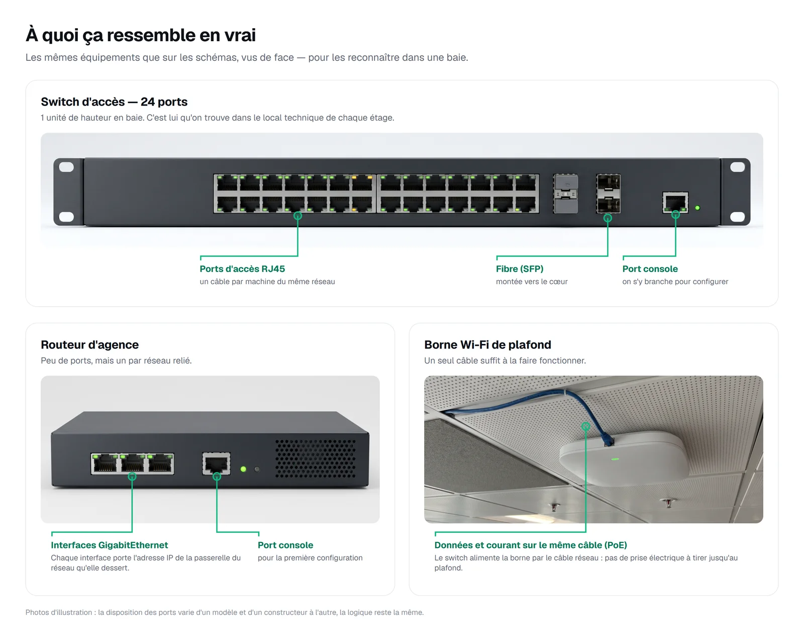 Photos annotées. En haut, la face avant d'un switch d'accès 24 ports : deux blocs de ports RJ45 aux voyants verts (un câble par machine du même réseau), des cages SFP pour la fibre qui monte vers le cœur, et un port console pour la configuration. En bas à gauche, un routeur d'agence : trois interfaces GigabitEthernet, chacune portant l'adresse IP de la passerelle du réseau qu'elle dessert, et un port console. En bas à droite, une borne Wi-Fi fixée au plafond, reliée par un unique câble réseau bleu qui lui apporte à la fois les données et le courant (PoE).